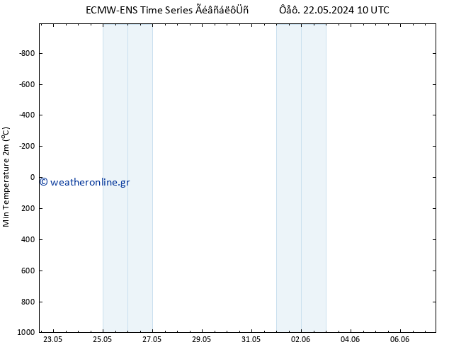 Min.  (2m) ALL TS  27.05.2024 04 UTC