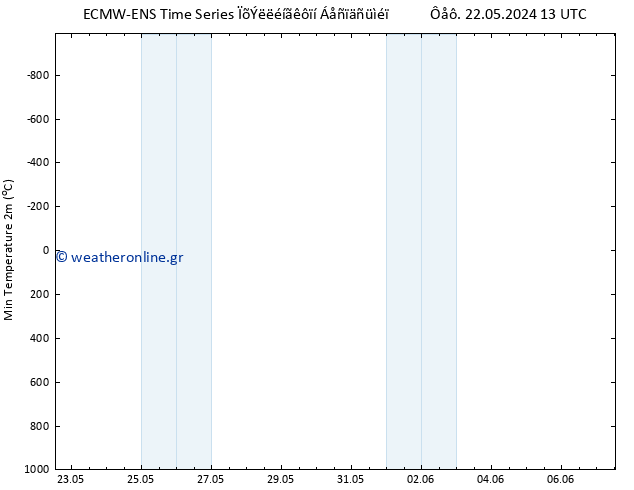 Min.  (2m) ALL TS  26.05.2024 19 UTC