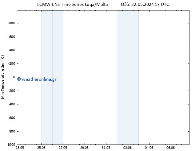 Min.  (2m) ALL TS  06.06.2024 17 UTC