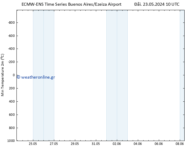 Min.  (2m) ALL TS  04.06.2024 16 UTC