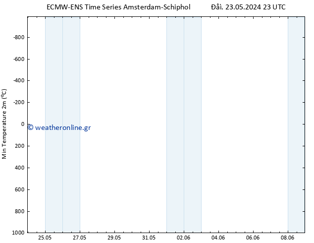 Min.  (2m) ALL TS  24.05.2024 23 UTC