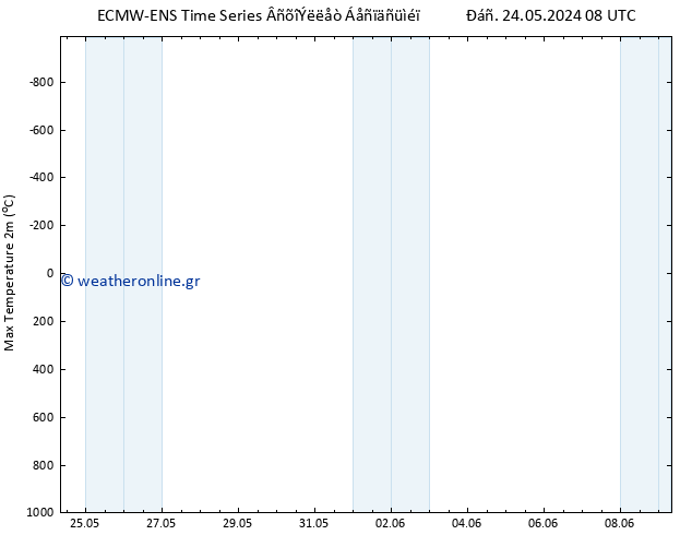 Max.  (2m) ALL TS  29.05.2024 20 UTC