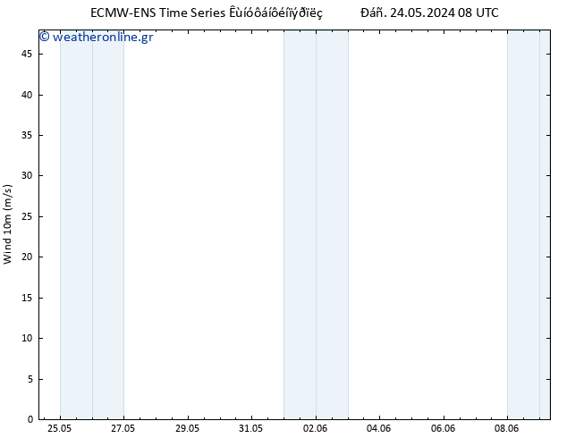  10 m ALL TS  25.05.2024 08 UTC