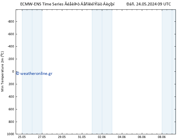 Min.  (2m) ALL TS  09.06.2024 09 UTC