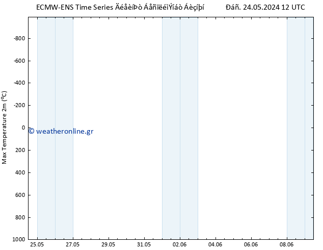 Max.  (2m) ALL TS  26.05.2024 12 UTC