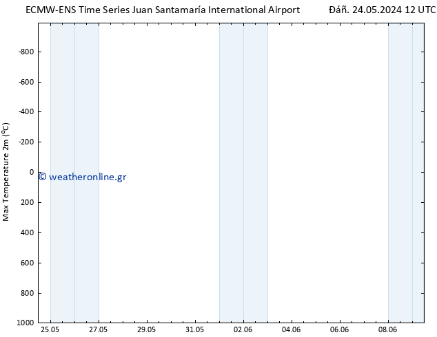 Max.  (2m) ALL TS  01.06.2024 12 UTC