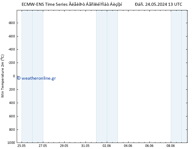 Min.  (2m) ALL TS  26.05.2024 13 UTC