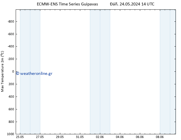 Max.  (2m) ALL TS  25.05.2024 20 UTC