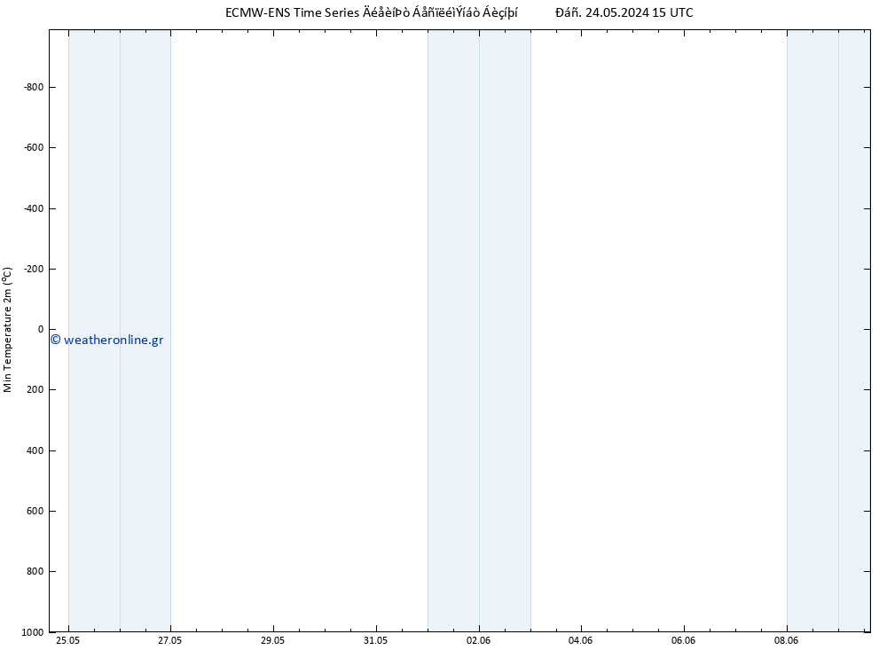 Min.  (2m) ALL TS  24.05.2024 21 UTC