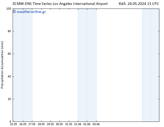 Precipitation accum. ALL TS  27.05.2024 09 UTC