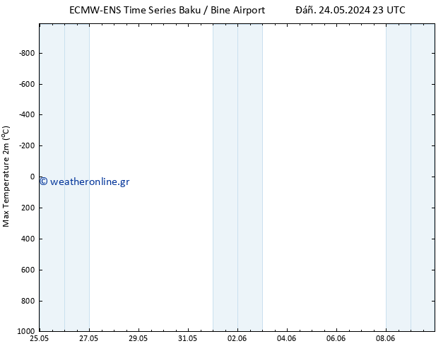 Max.  (2m) ALL TS  31.05.2024 17 UTC