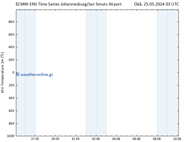 Min.  (2m) ALL TS  27.05.2024 09 UTC