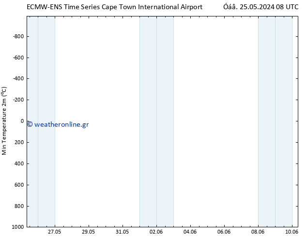 Min.  (2m) ALL TS  27.05.2024 14 UTC