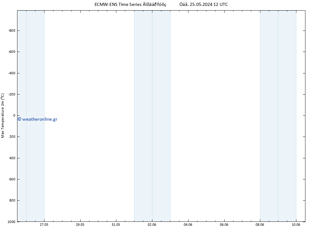 Max.  (2m) ALL TS  06.06.2024 12 UTC