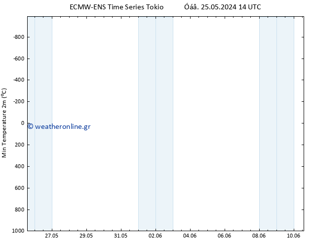 Min.  (2m) ALL TS  30.05.2024 02 UTC