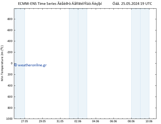 Min.  (2m) ALL TS  27.05.2024 19 UTC