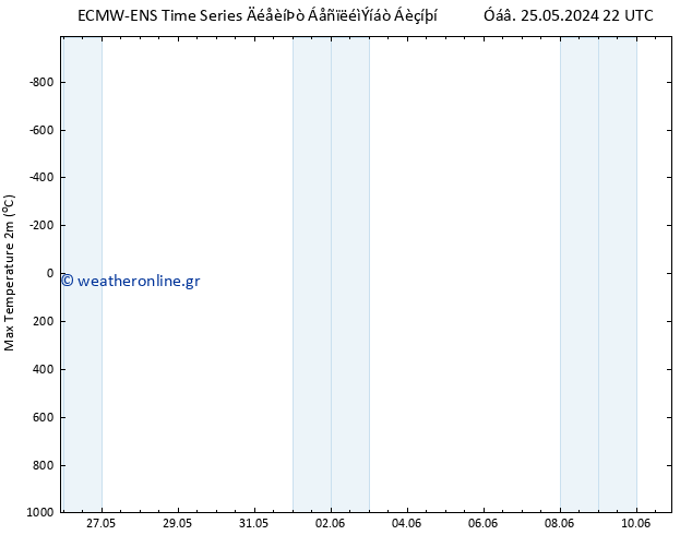 Max.  (2m) ALL TS  10.06.2024 22 UTC