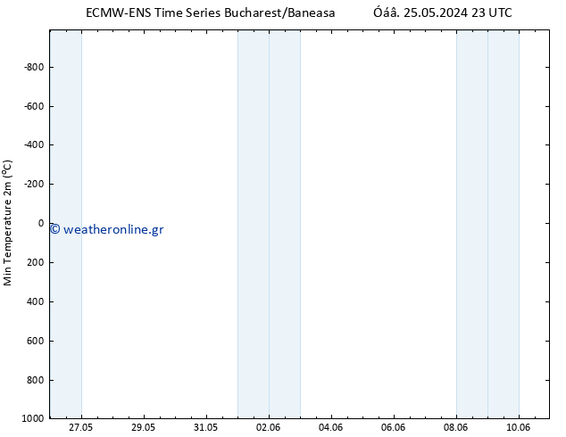 Min.  (2m) ALL TS  10.06.2024 23 UTC