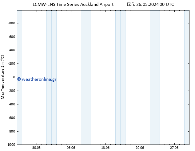 Max.  (2m) ALL TS  28.05.2024 12 UTC