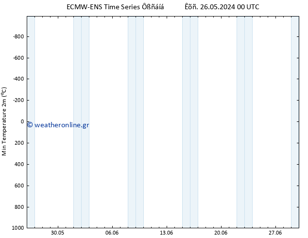 Min.  (2m) ALL TS  27.05.2024 00 UTC