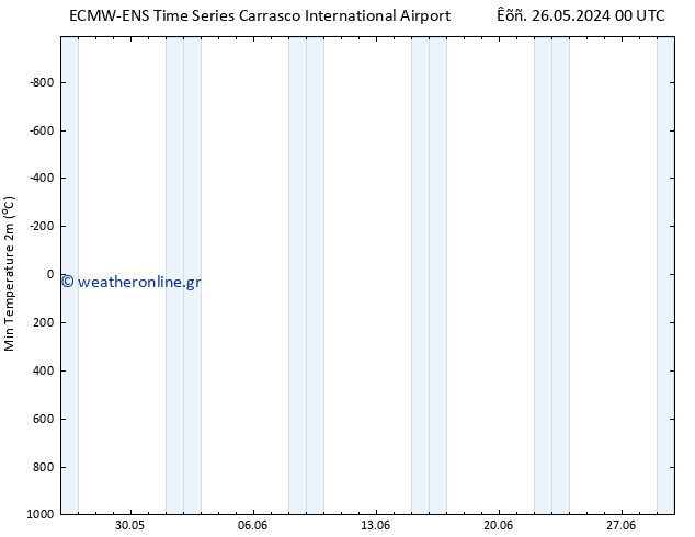 Min.  (2m) ALL TS  28.05.2024 06 UTC