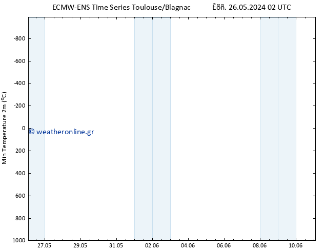 Min.  (2m) ALL TS  02.06.2024 02 UTC