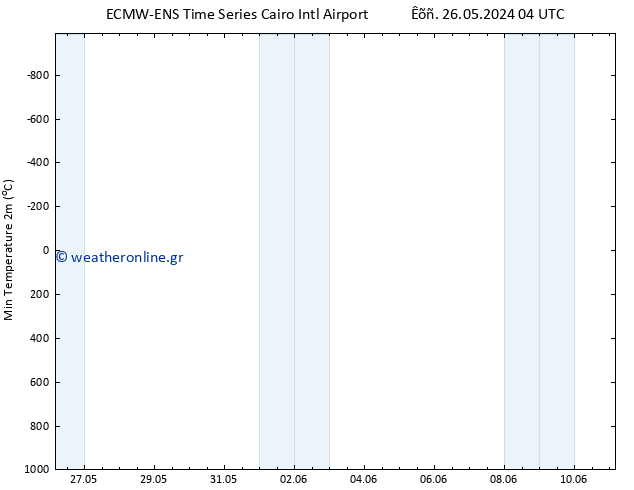 Min.  (2m) ALL TS  28.05.2024 10 UTC