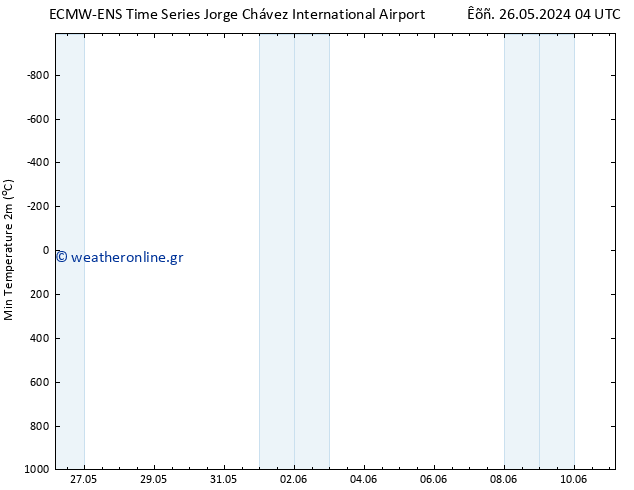 Min.  (2m) ALL TS  28.05.2024 10 UTC