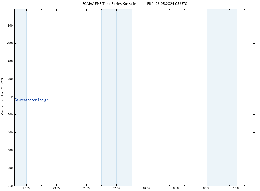 Max.  (2m) ALL TS  26.05.2024 05 UTC