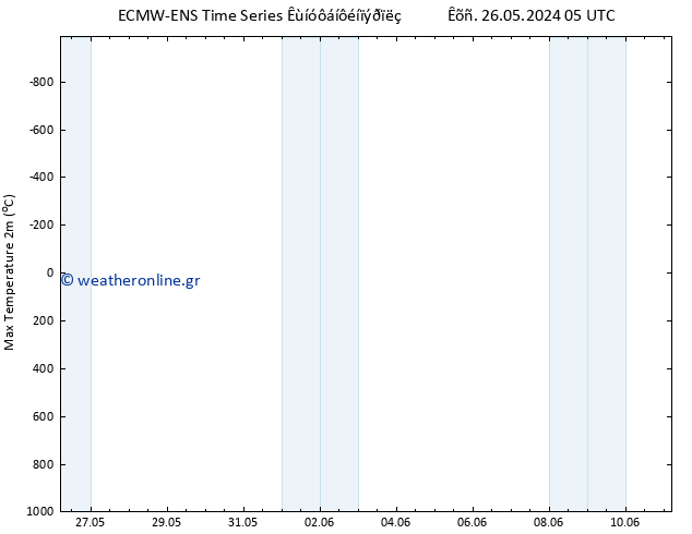 Max.  (2m) ALL TS  07.06.2024 05 UTC