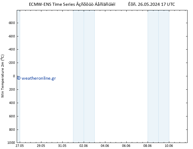 Min.  (2m) ALL TS  26.05.2024 23 UTC