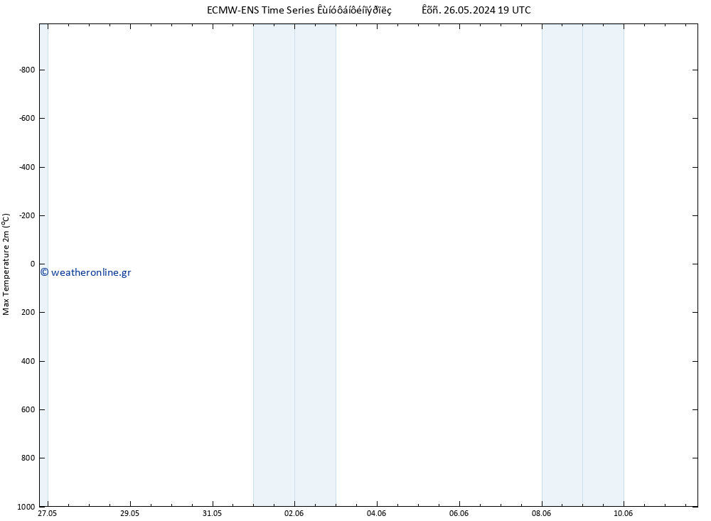 Max.  (2m) ALL TS  31.05.2024 19 UTC