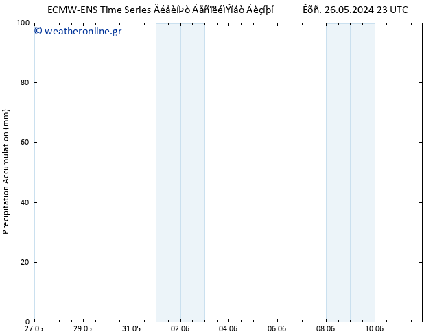 Precipitation accum. ALL TS  29.05.2024 17 UTC
