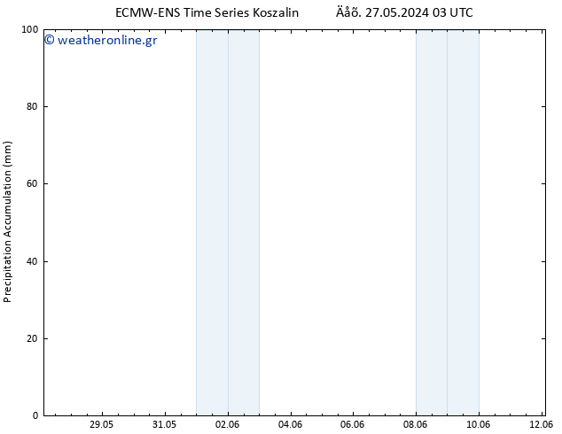 Precipitation accum. ALL TS  01.06.2024 03 UTC