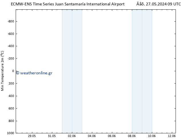 Min.  (2m) ALL TS  30.05.2024 21 UTC