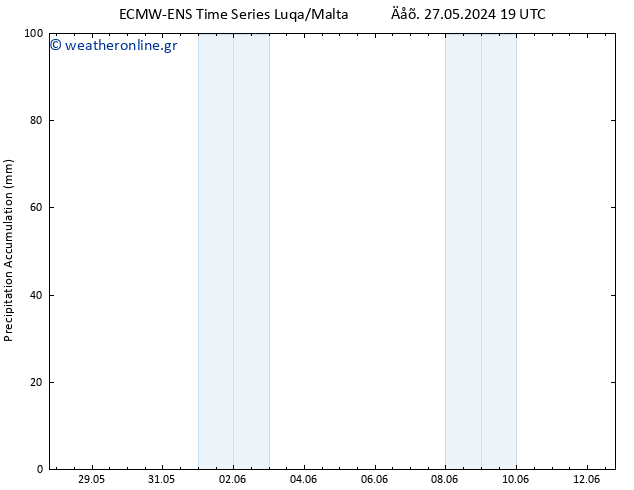 Precipitation accum. ALL TS  29.05.2024 19 UTC