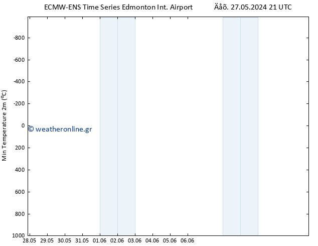 Min.  (2m) ALL TS  28.05.2024 21 UTC