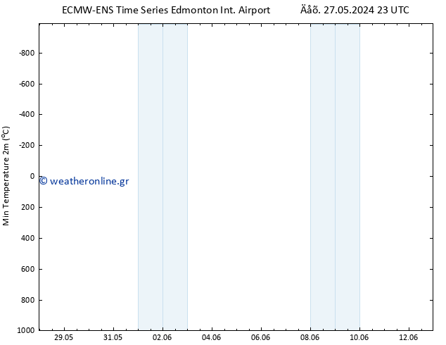 Min.  (2m) ALL TS  08.06.2024 23 UTC