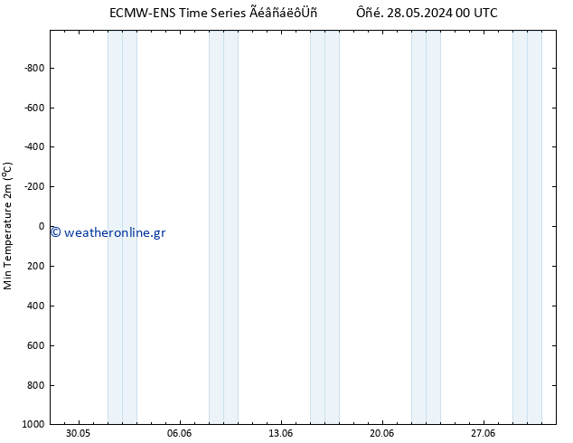 Min.  (2m) ALL TS  02.06.2024 12 UTC