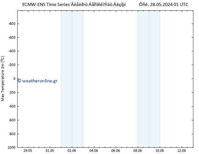 Max.  (2m) ALL TS  31.05.2024 01 UTC