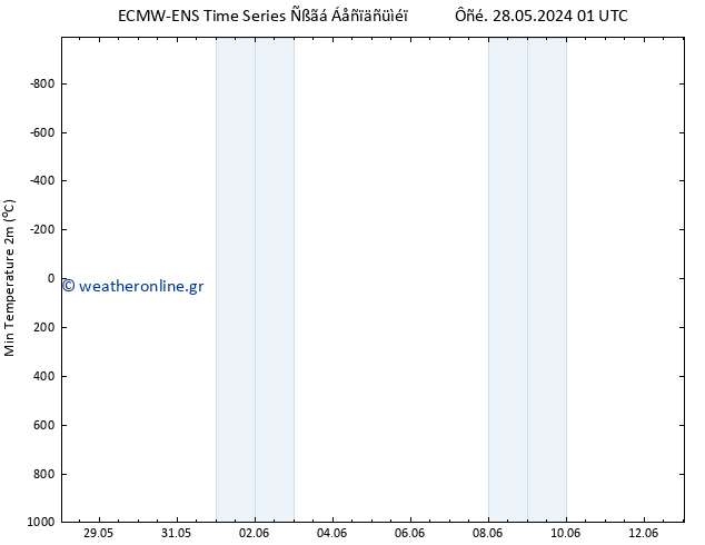 Min.  (2m) ALL TS  28.05.2024 01 UTC