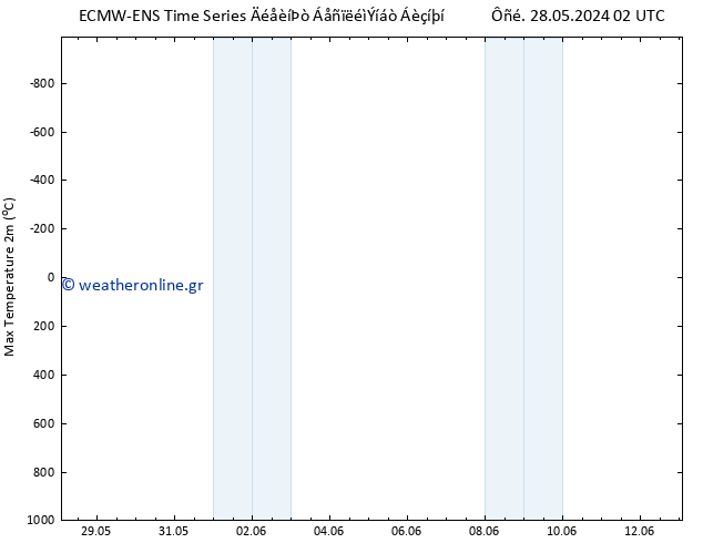 Max.  (2m) ALL TS  12.06.2024 02 UTC