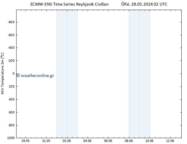 Min.  (2m) ALL TS  28.05.2024 08 UTC