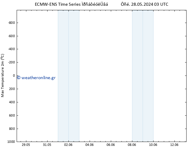 Max.  (2m) ALL TS  30.05.2024 03 UTC