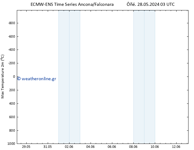 Max.  (2m) ALL TS  03.06.2024 21 UTC