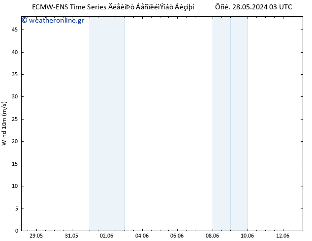  10 m ALL TS  30.05.2024 03 UTC