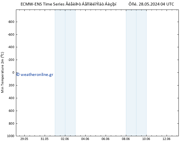 Min.  (2m) ALL TS  02.06.2024 16 UTC