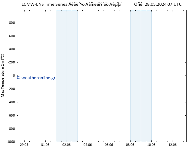 Max.  (2m) ALL TS  29.05.2024 19 UTC