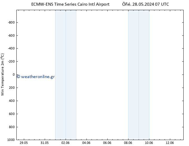 Min.  (2m) ALL TS  29.05.2024 19 UTC