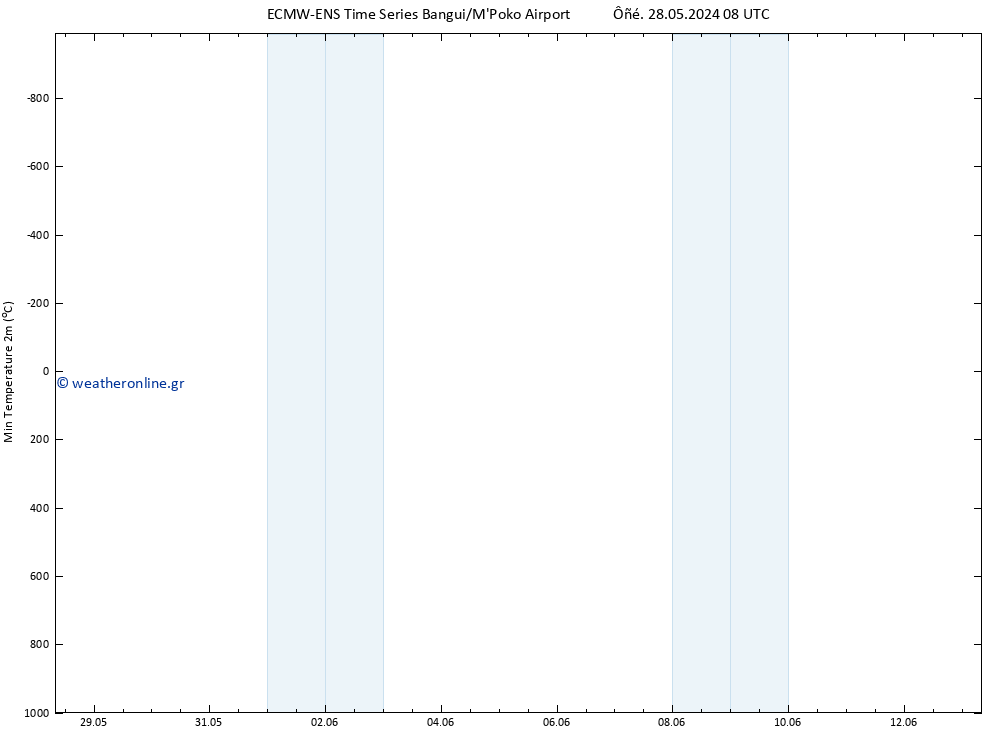 Min.  (2m) ALL TS  01.06.2024 14 UTC